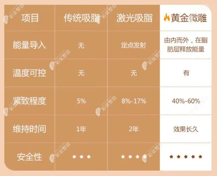 黄金微雕170斤抽脂抽到110斤得多少钱